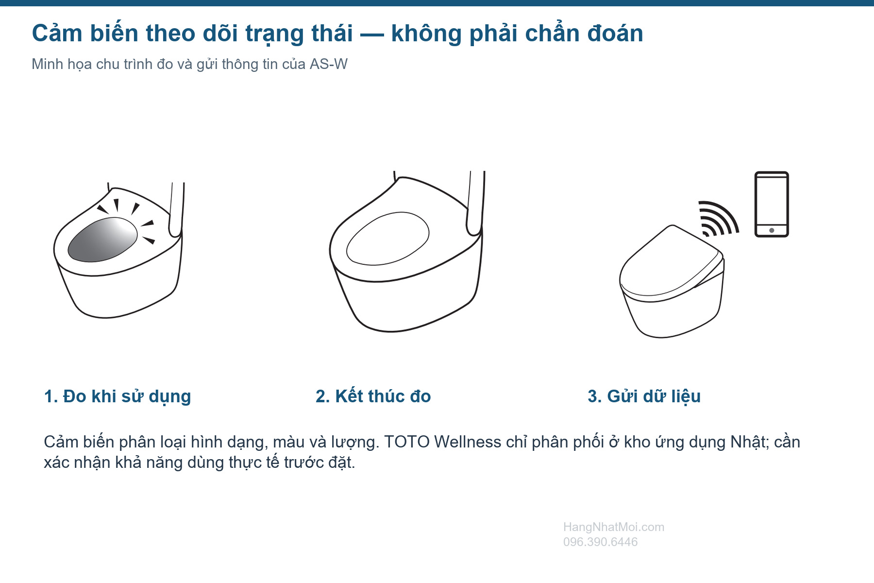 Chu trình cảm biến và truyền thông tin trạng thái trên NEOREST AS-W; dịch vụ ứng dụng cần kiểm tra trước đặt.