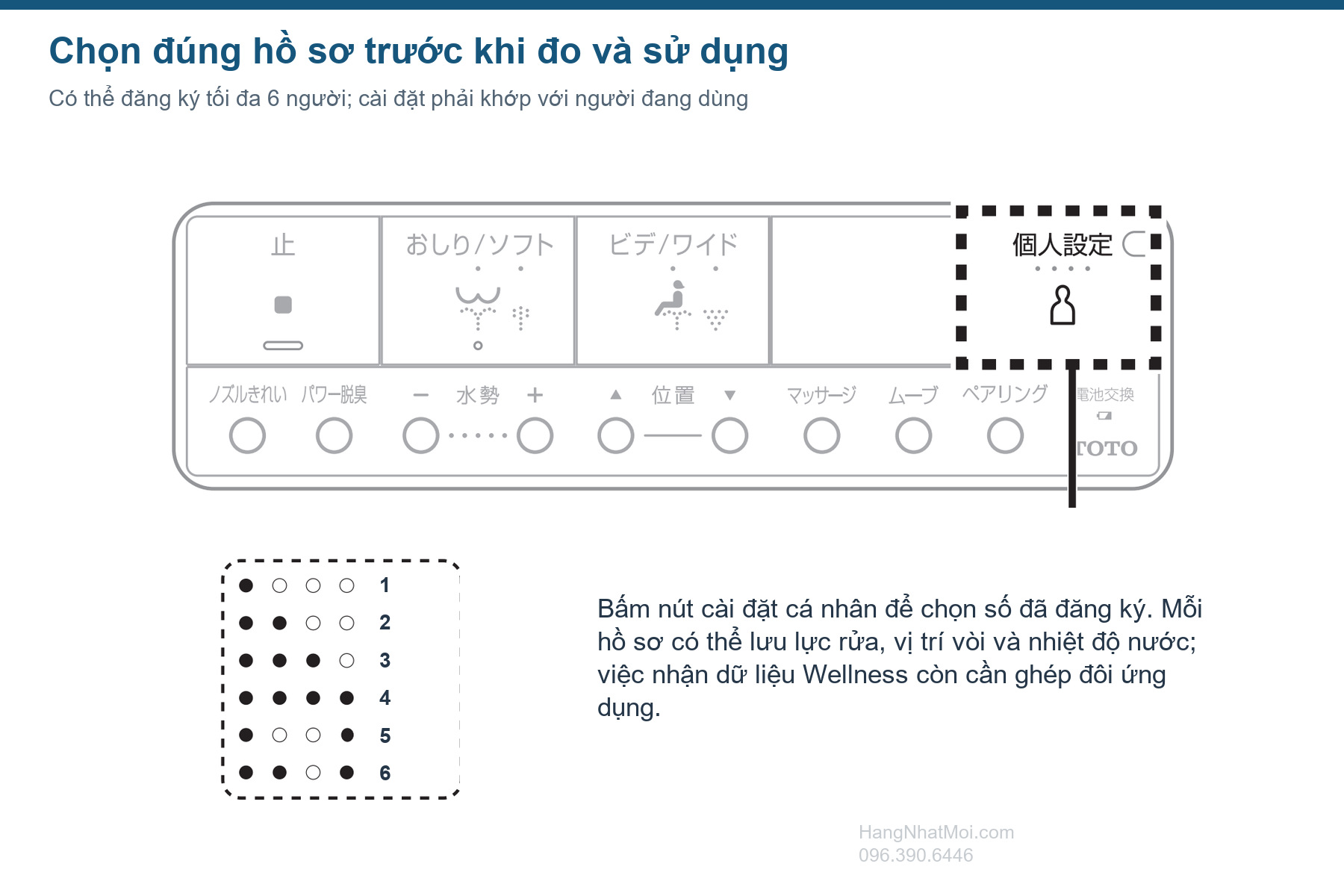Nút hồ sơ cá nhân và sáu vị trí đăng ký trên điều khiển LS-W.