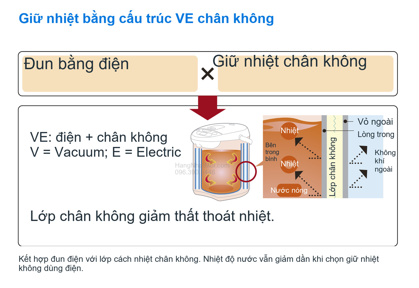 Cấu trúc VE: đun điện kết hợp cách nhiệt chân không