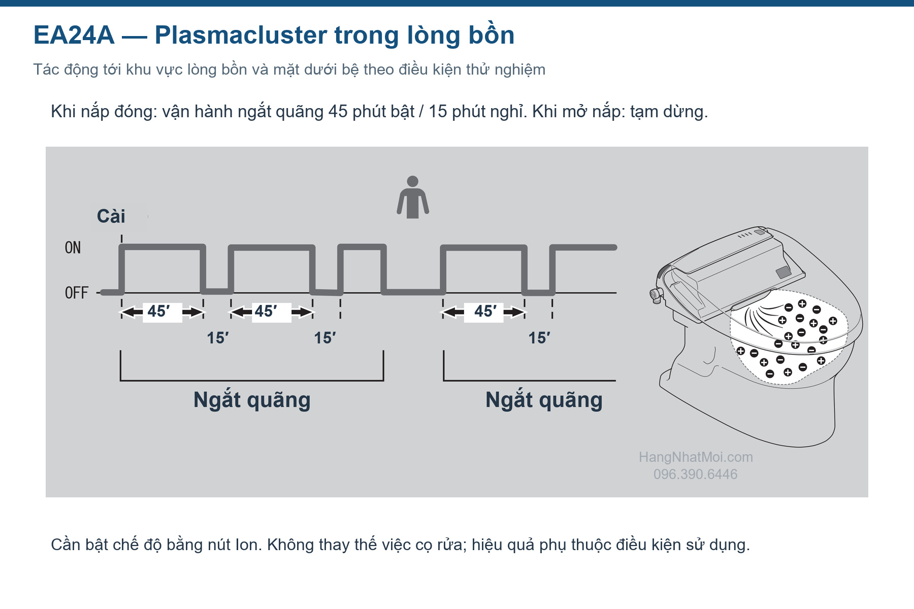 Chu kỳ hoạt động Plasmacluster và vị trí tác động trong lòng bồn trên EA24A