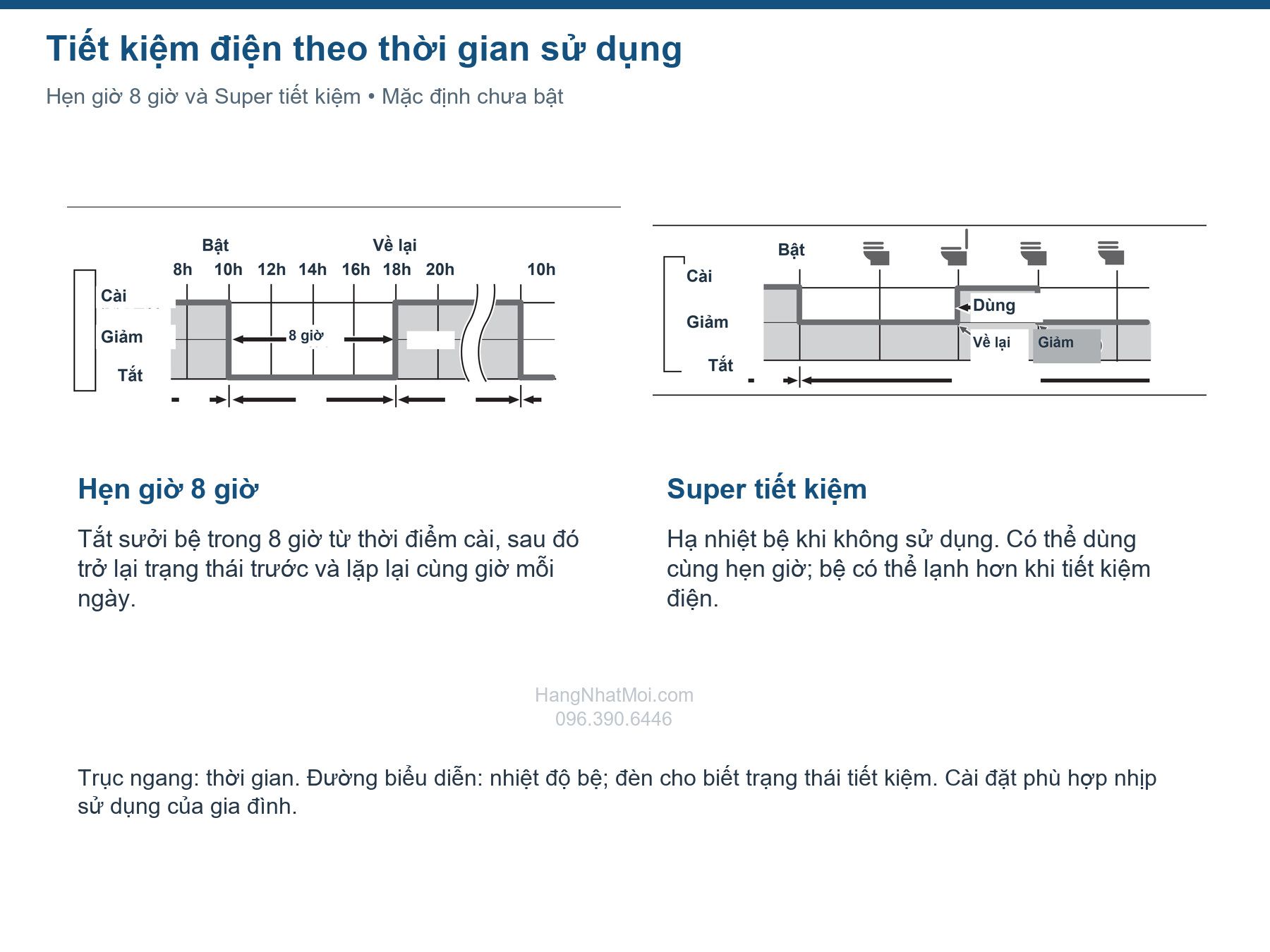 Hai đồ thị tiết kiệm điện hẹn giờ và Super trên nắp New PASSO