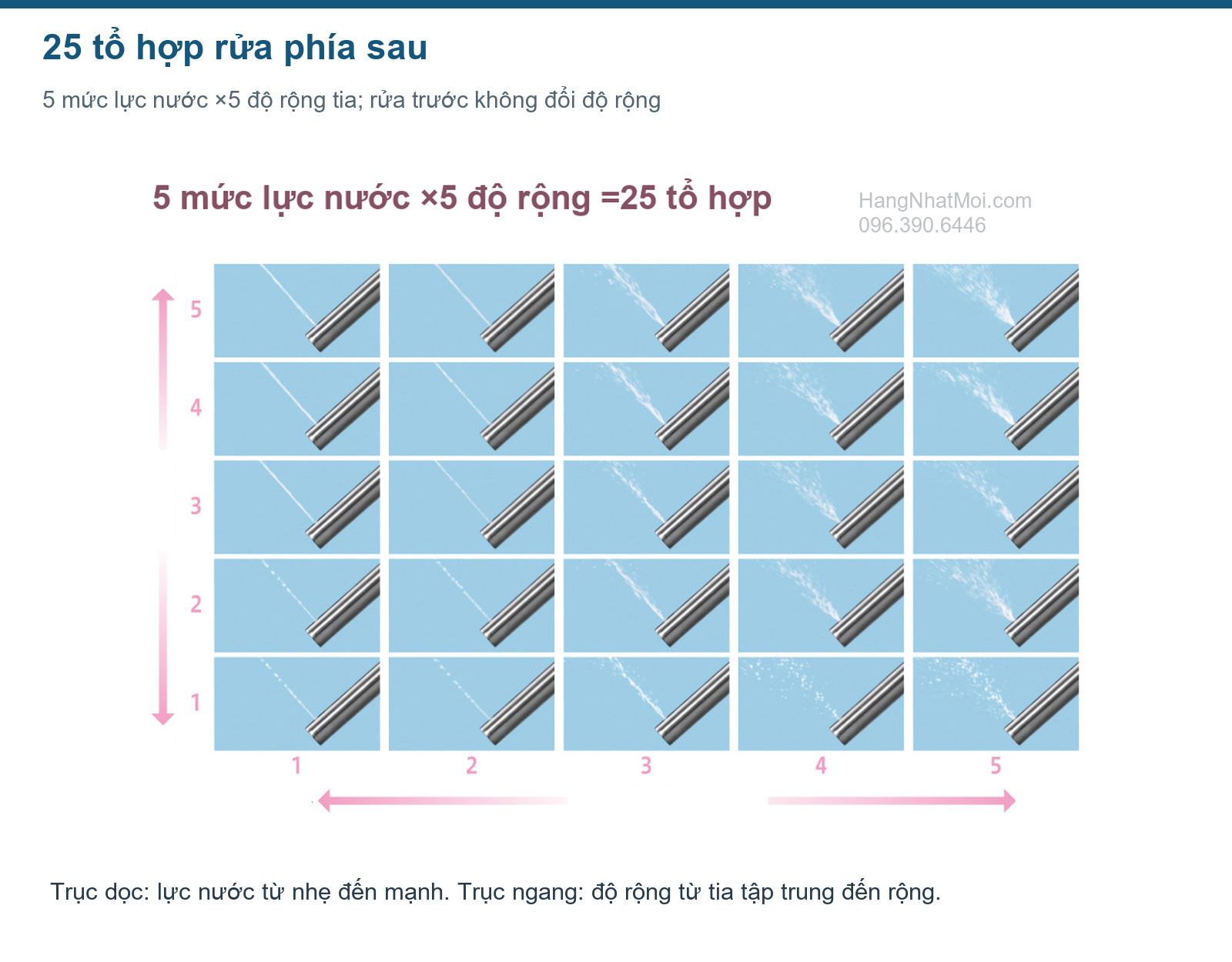 Ma trận 5 mức lực nước và 5 độ rộng tia tạo 25 tổ hợp rửa phía sau của AWM.