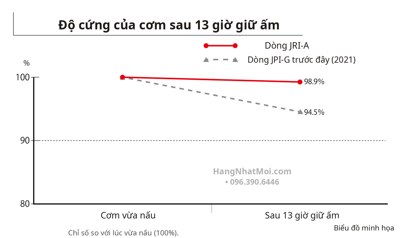 Đối chiếu độ cứng của cơm sau 13 giờ giữ ấm dòng Tiger JRI-A