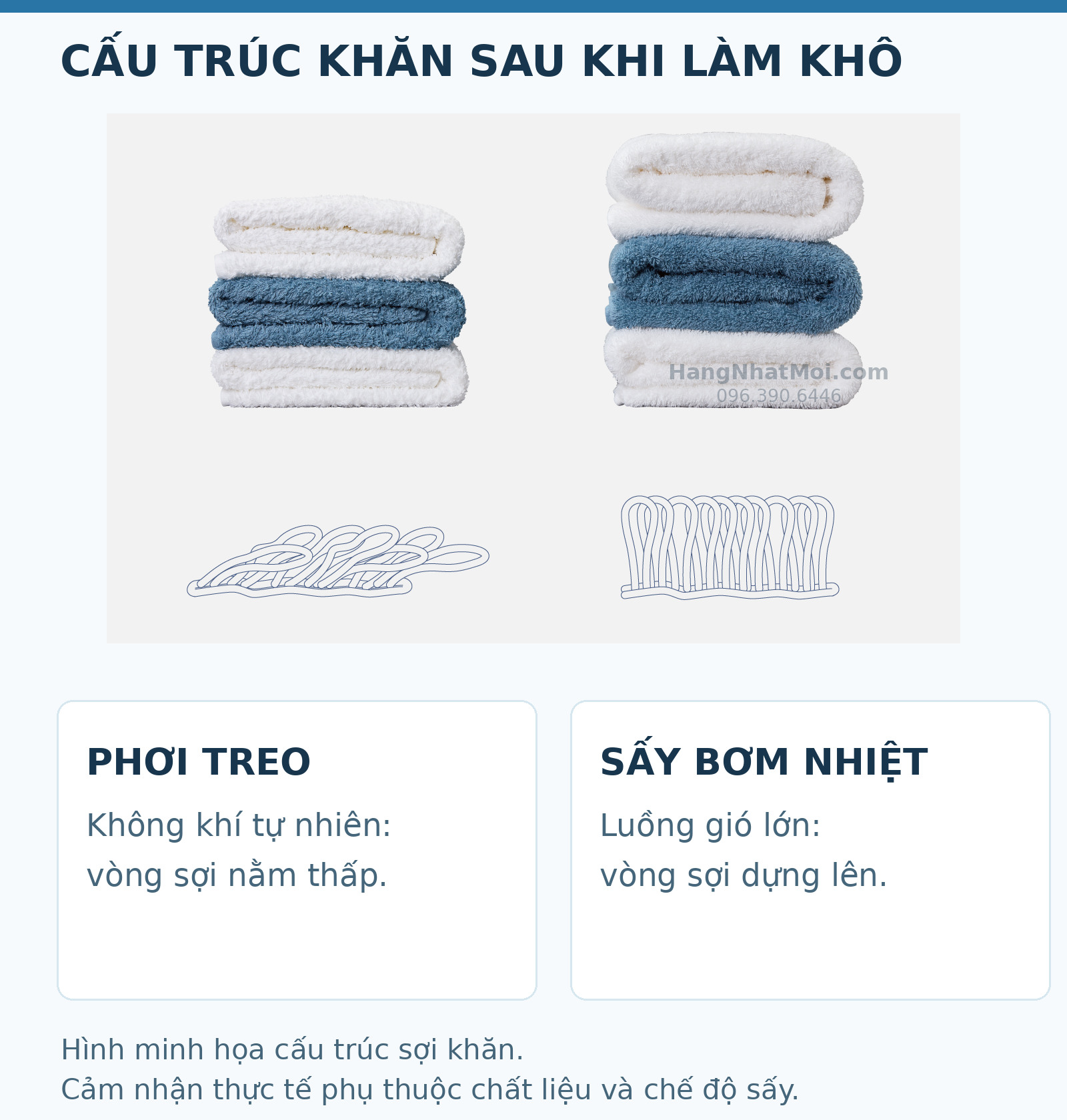 Đồ họa so sánh vòng sợi khăn phơi treo và sấy bơm nhiệt luồng gió lớn