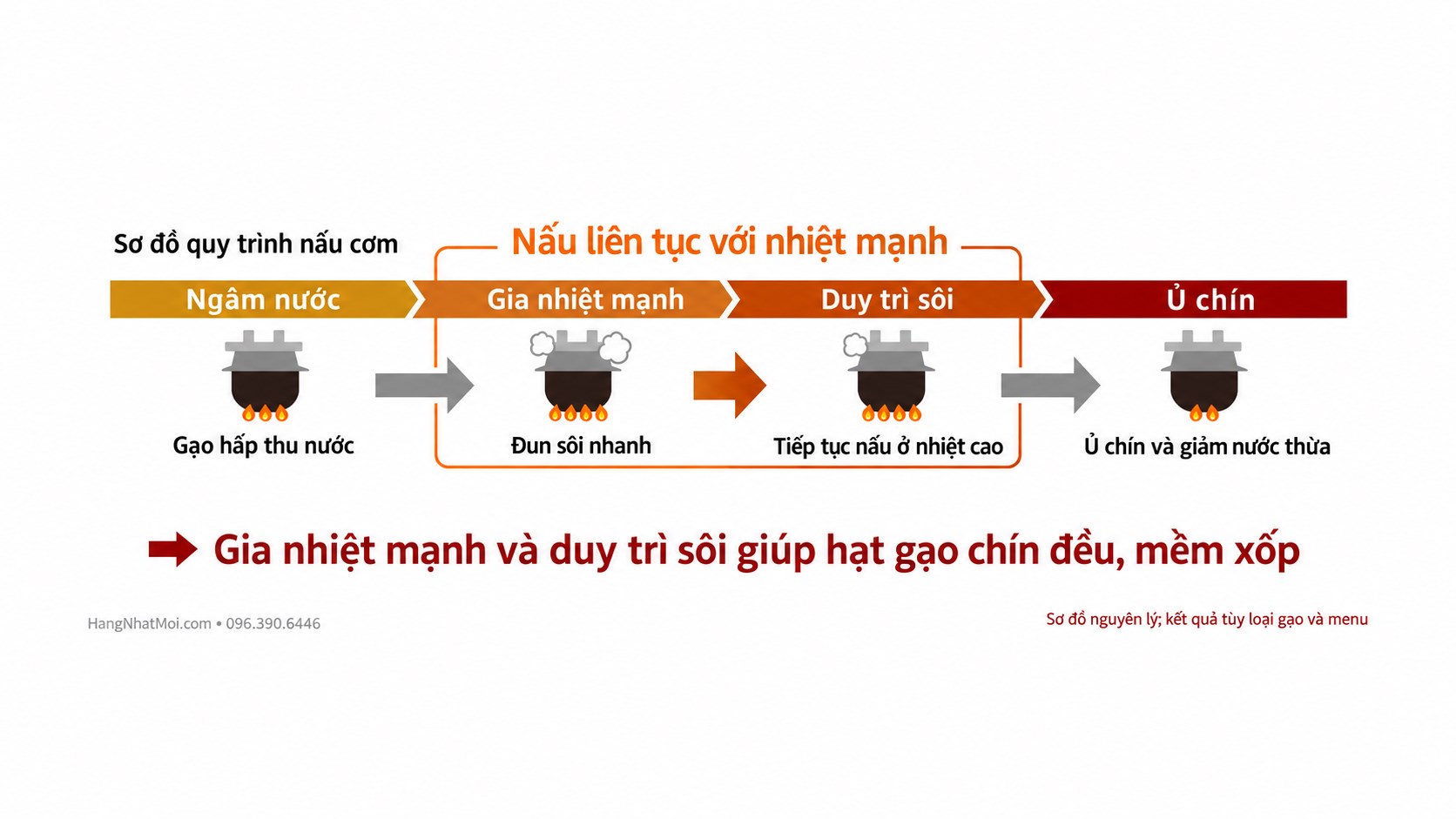 Sơ đồ bốn giai đoạn nấu cơm và gia nhiệt mạnh của Zojirushi