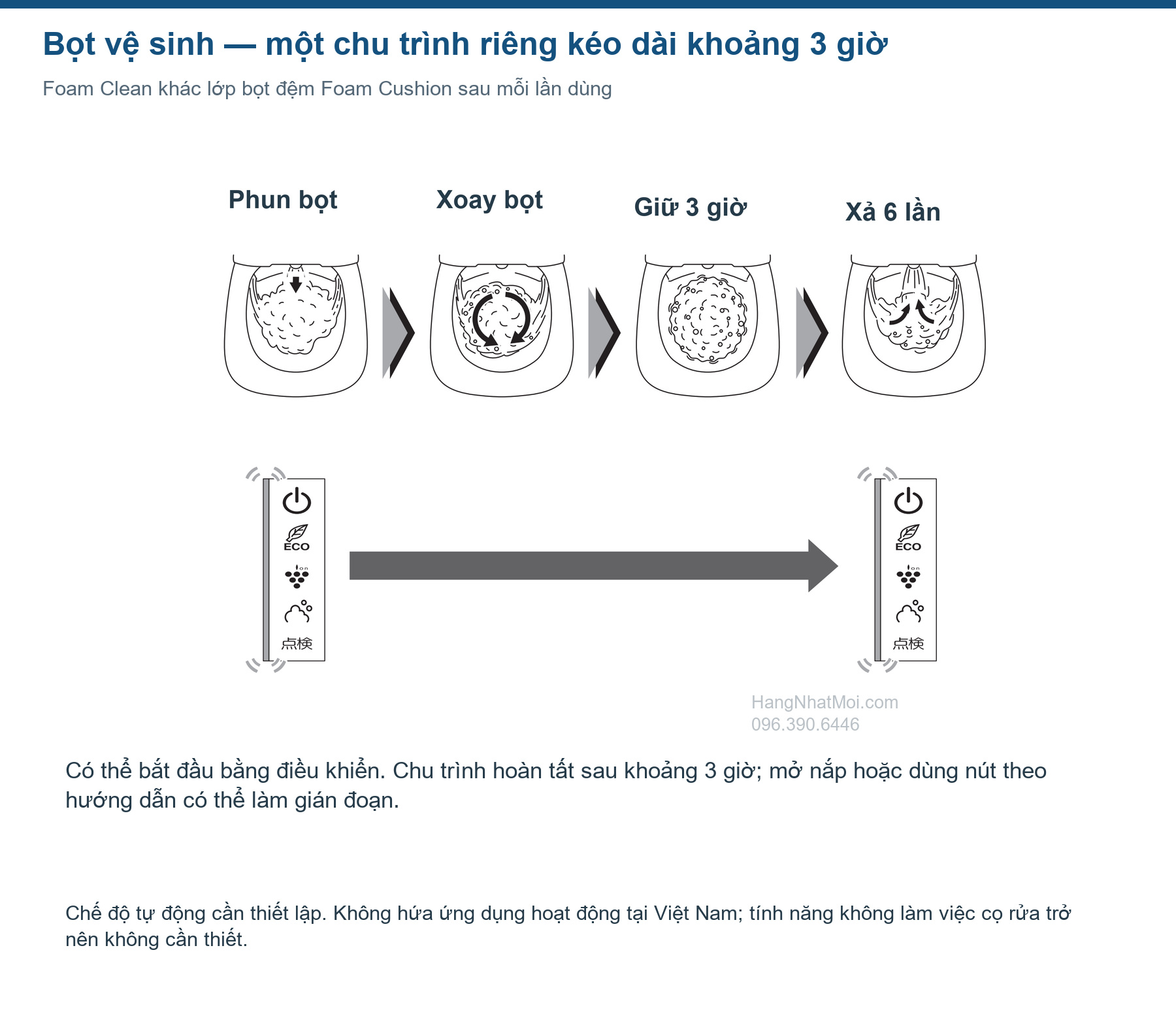 Các giai đoạn của chu trình Foam Clean SATIS X kéo dài khoảng 3 giờ