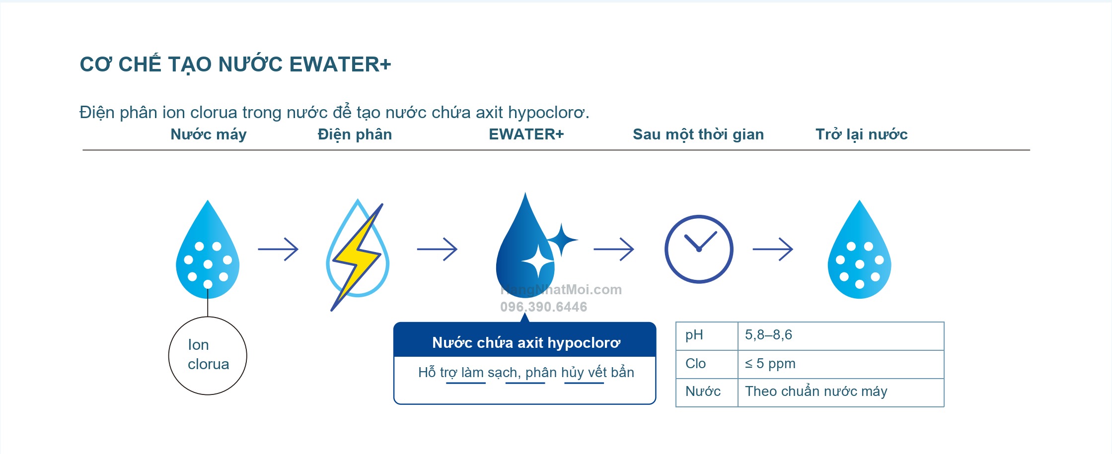 Cơ chế điện phân tạo nước EWATER+ dùng trên Apricot F4