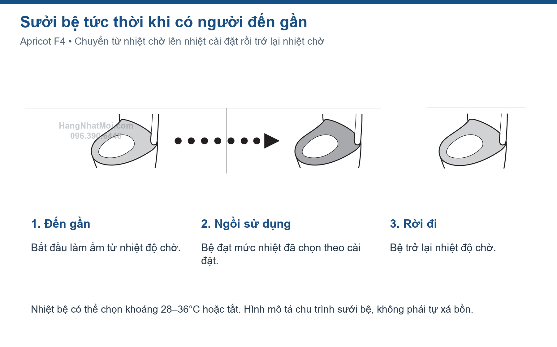 Chu trình sưởi bệ tức thời của Apricot F4 từ nhiệt chờ đến nhiệt cài đặt rồi trở về nhiệt chờ
