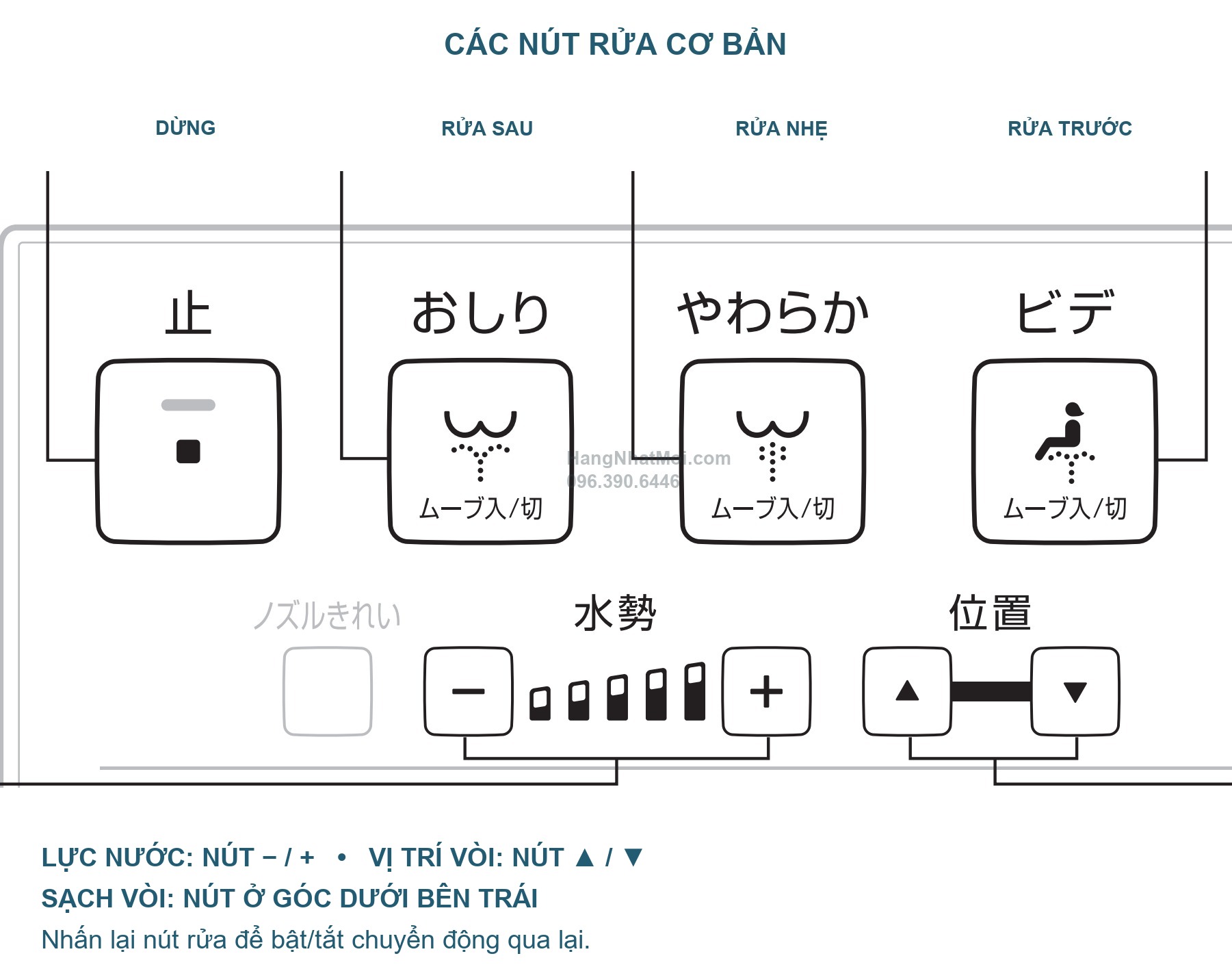 Các nút dừng, rửa sau, rửa nhẹ và rửa trước trên điều khiển WASHLET SS2