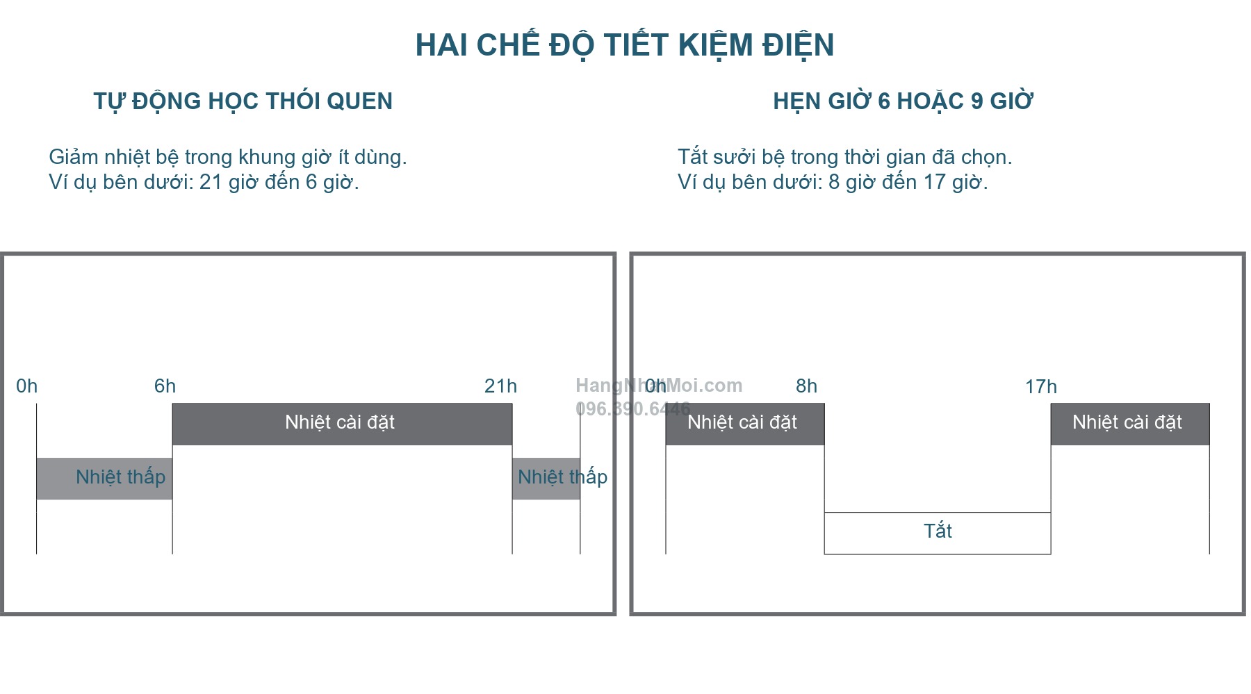 Sơ đồ hai chế độ tiết kiệm điện tự động và hẹn giờ của WASHLET SS