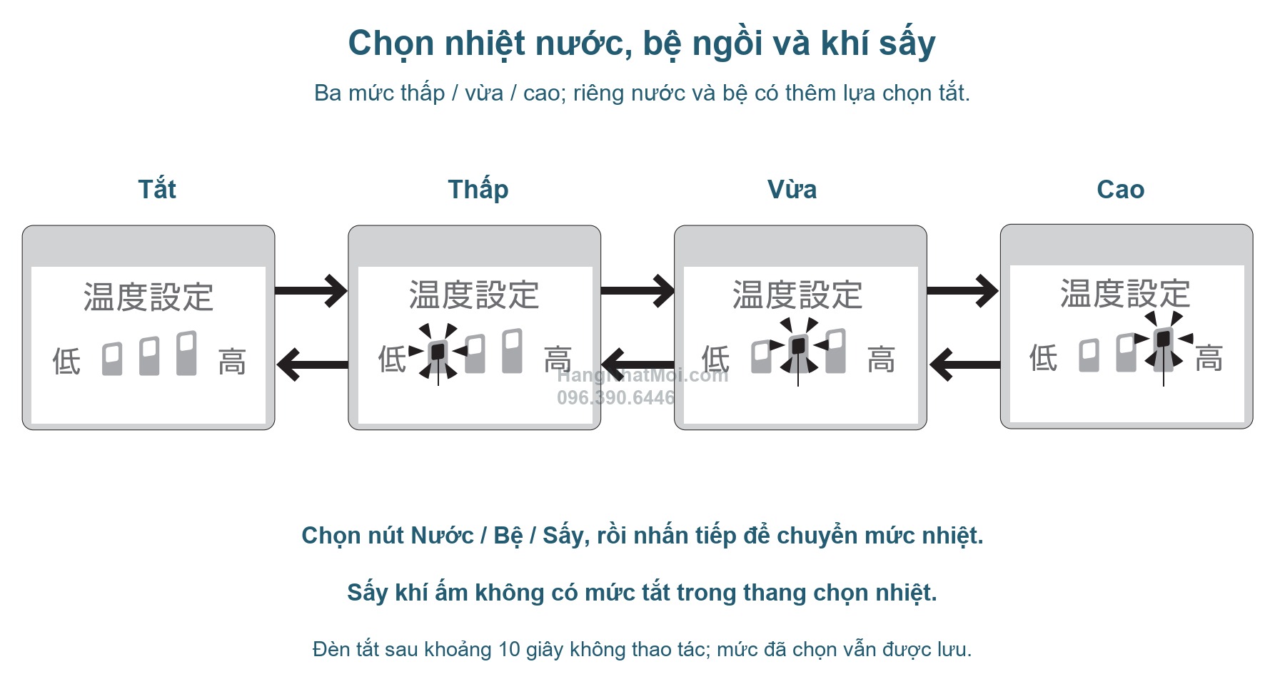 Chu trình chọn nhiệt thấp vừa cao và mức tắt cho nước hoặc bệ trên WASHLET SS3