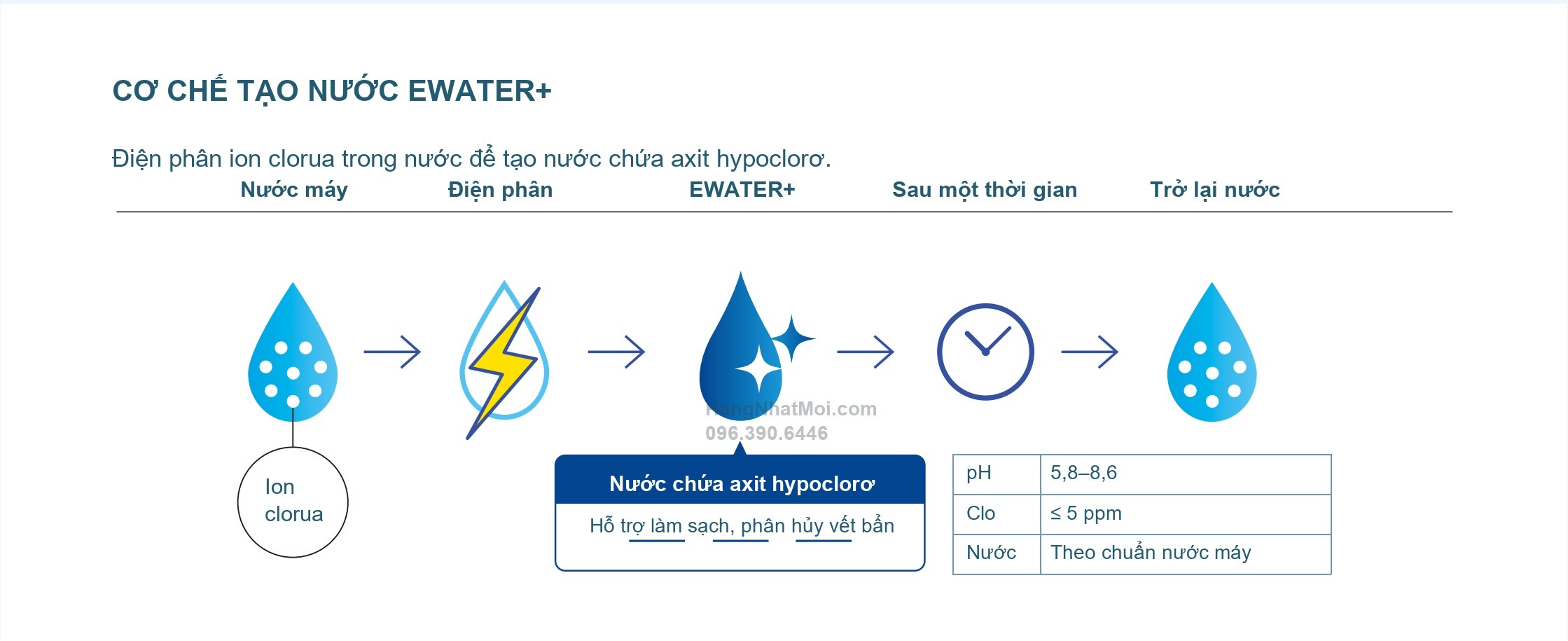 Cơ chế điện phân nước tạo EWATER+ để chăm sóc vòi rửa WASHLET SS1