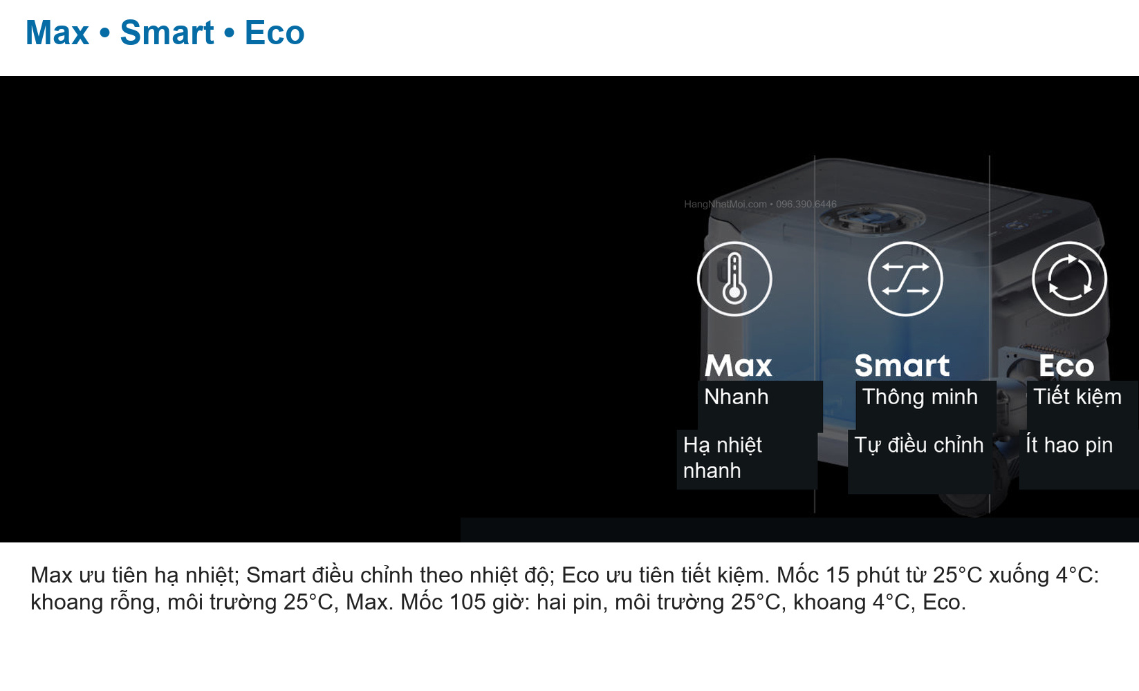 Anker A17A45A1: Max ưu tiên hạ nhiệt; Smart điều chỉnh theo nhiệt độ; Eco ưu tiên tiết kiệm. Mốc 15 phút từ 25°C xuống 4°C: khoang rỗng, môi trường 25°C, Max. Mốc 105 giờ: hai pin, môi trường 25°C, khoang 4°C, Eco.