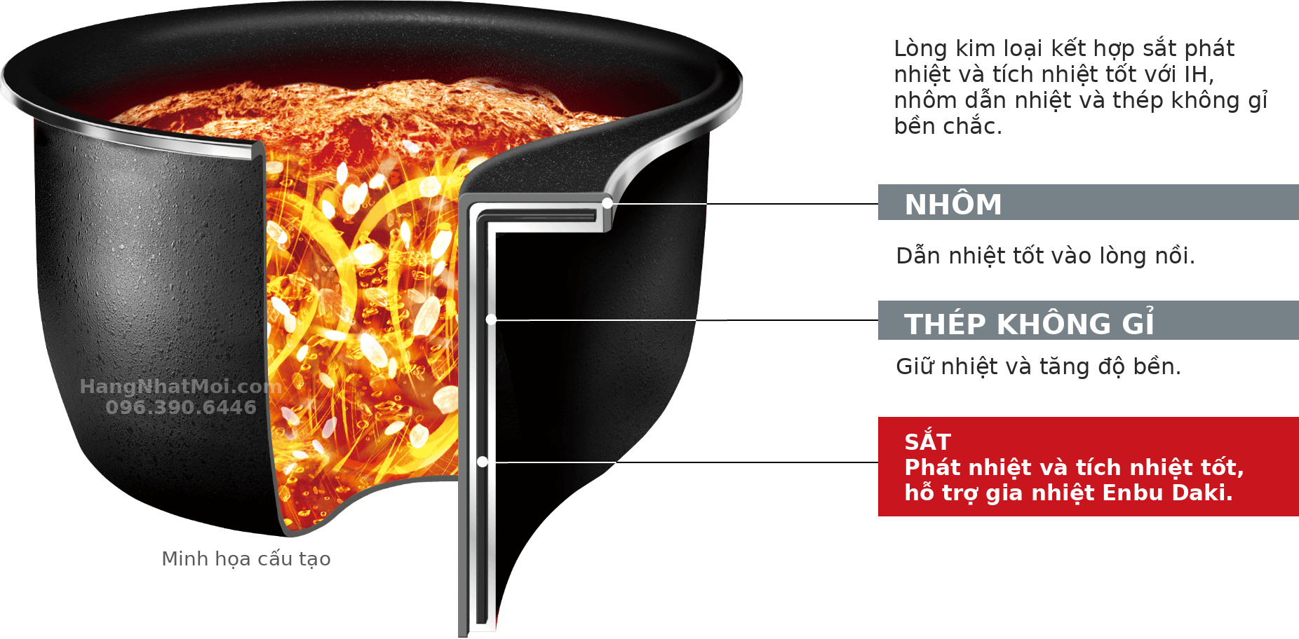 Mặt cắt lòng nồi NW-NC với các lớp nhôm, thép không gỉ và sắt