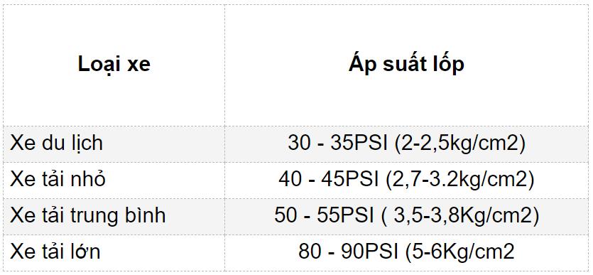 bảng áp suất lốp xe ô tô tiêu chuẩn