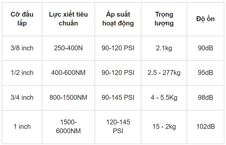 bảng so sánh lực xiết súng bắn bu lông bằng hơi