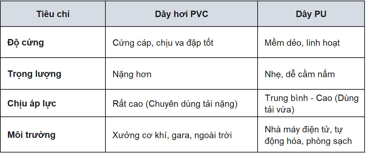 Bảng so sánh nhanh: Dây hơi PVC và Dây PU