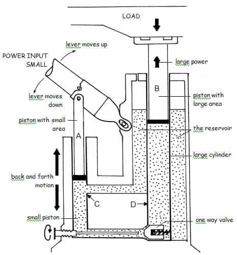 cấu tạo vào nguyên tắc hoạt động của kích thủy lực