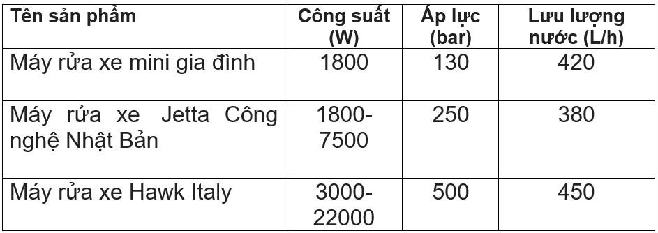 đa dạng về hiệu suất máy rửa xe