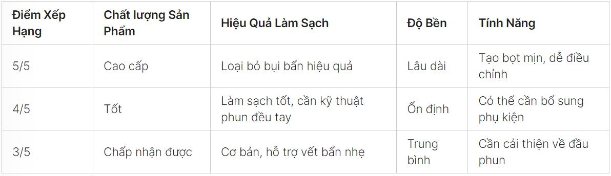 Đánh giá khách hàng về các sản phẩm bình bọt tuyết nhãn hiệu JETTA