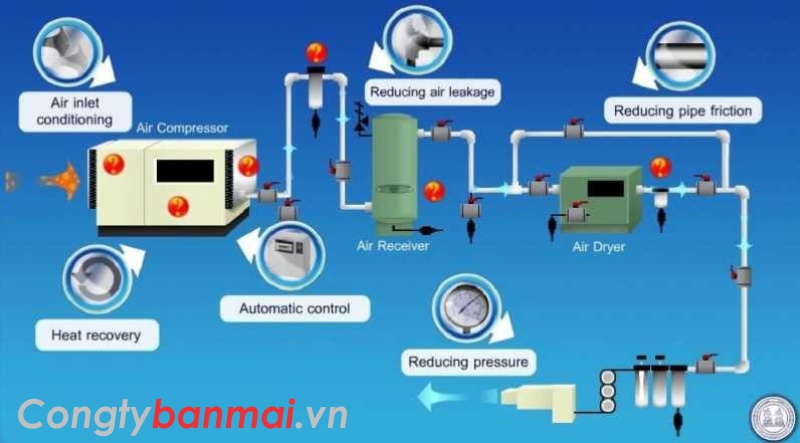 lắp đặt hệ thông máy nén khí trục vít