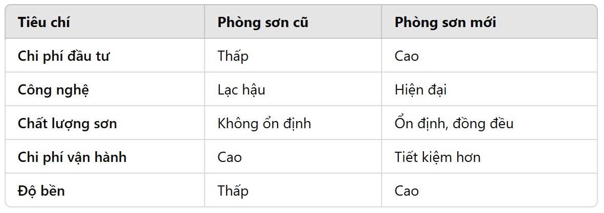 Tiêu chí chọn mua phòng sơn sấy cũ và mới