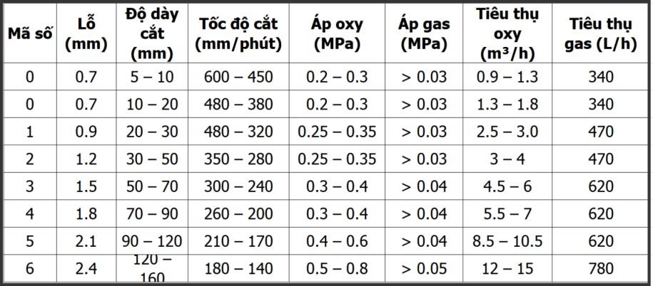 Bảng lựa chọn Béc cắt Oxy-Acetylen Koike HC-102