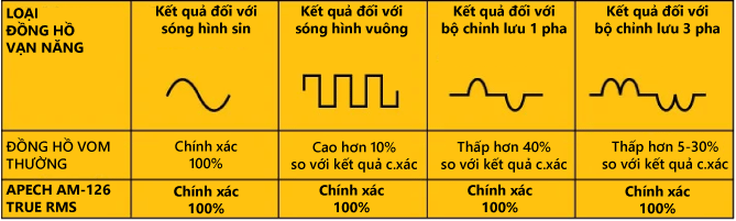 Khác nhau giữa đồng hồ vạn năng TRUE RMS và đồng hồ vạn năng thường.