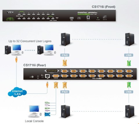 Bộ Chuyển Đổi KVM SWITCH