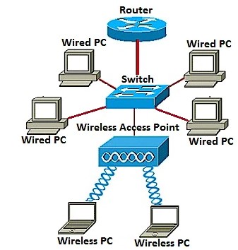 Networks Access Point