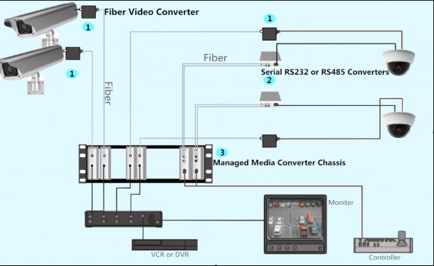 Bộ Thu Phát Video Quang Video Fiber Optic Media Converters