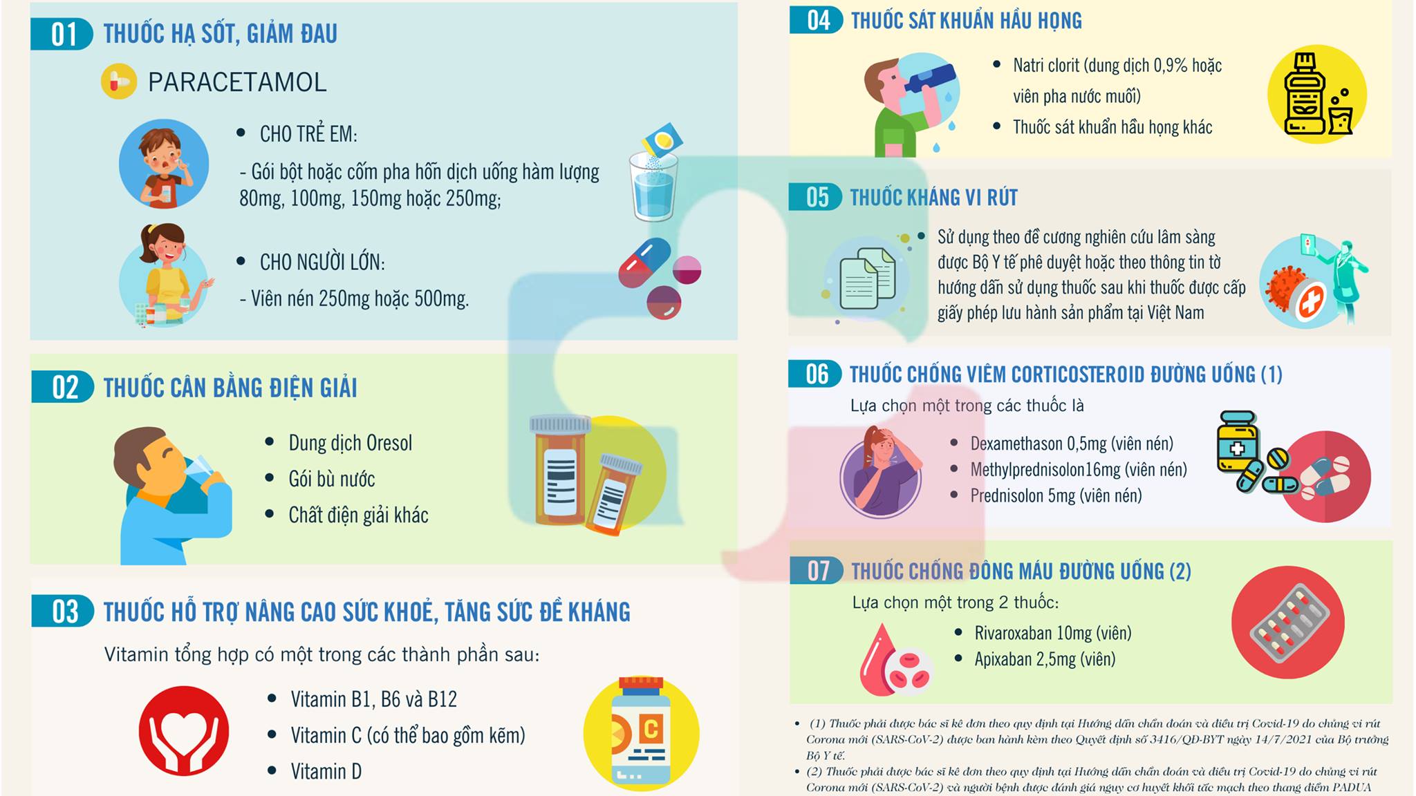 TƯ VẤN SỬ DỤNG CÁC NHÓM THUỐC TRONG GÓI ĐIỀU TRỊ COVID-19 NGOẠI TRÚ
