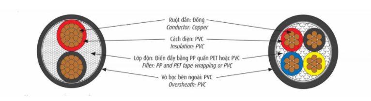 Cáp CVV là gì? Ý nghĩa ký hiệu CVV trong dây cáp điện cadivi