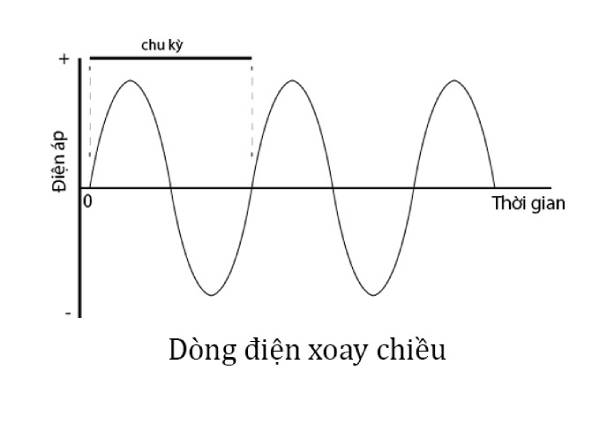 Dòng điện xoay chiều là dòng điện như thế nào?