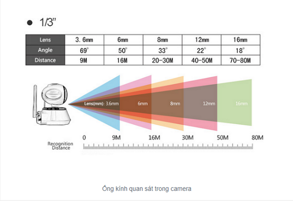 Hướng dẫn đọc thông số kỹ thuật camera quan sát