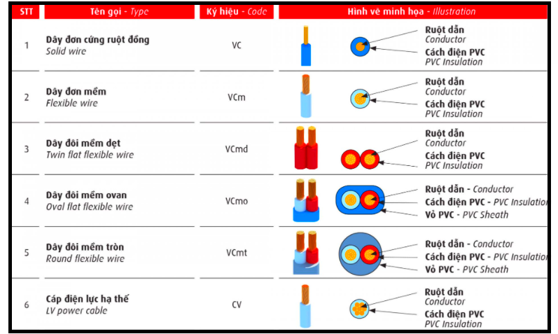 Hướng dẫn đọc hiểu ký hiệu được ghi trên dây cáp điện CADIVI