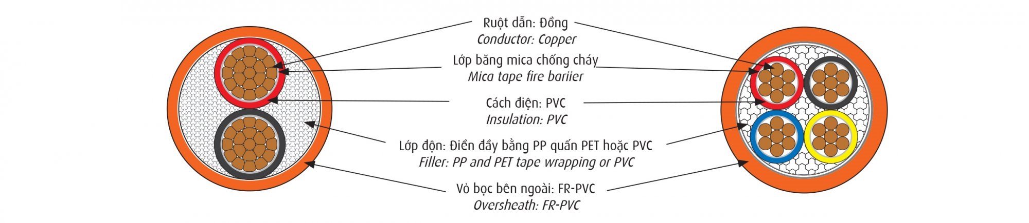 Cấu trúc dây cáp điện CVVFR Cadivi