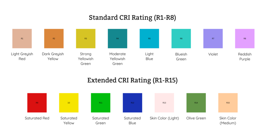 CRI Ra và R9 – Hai chỉ số quan trọng cần biết khi chọn đèn LED