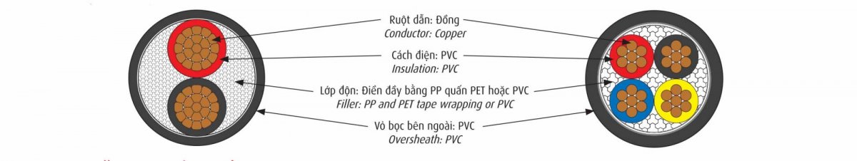 cấu tạo Dây cáp điện CVV
