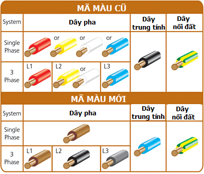 Vai trò của từng loại dây