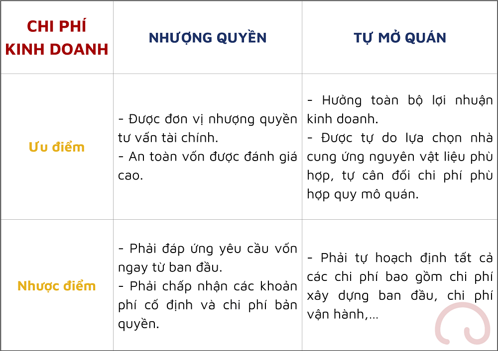 Việc tự mở quán giúp chủ nhà hàng tiết kiệm chi phí nhiều hơn