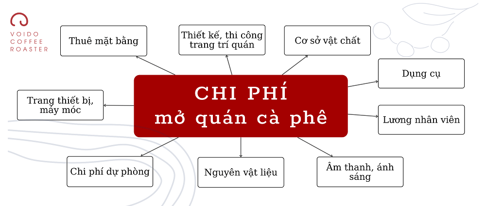 Các khoản chi phí để mở quán cà phê