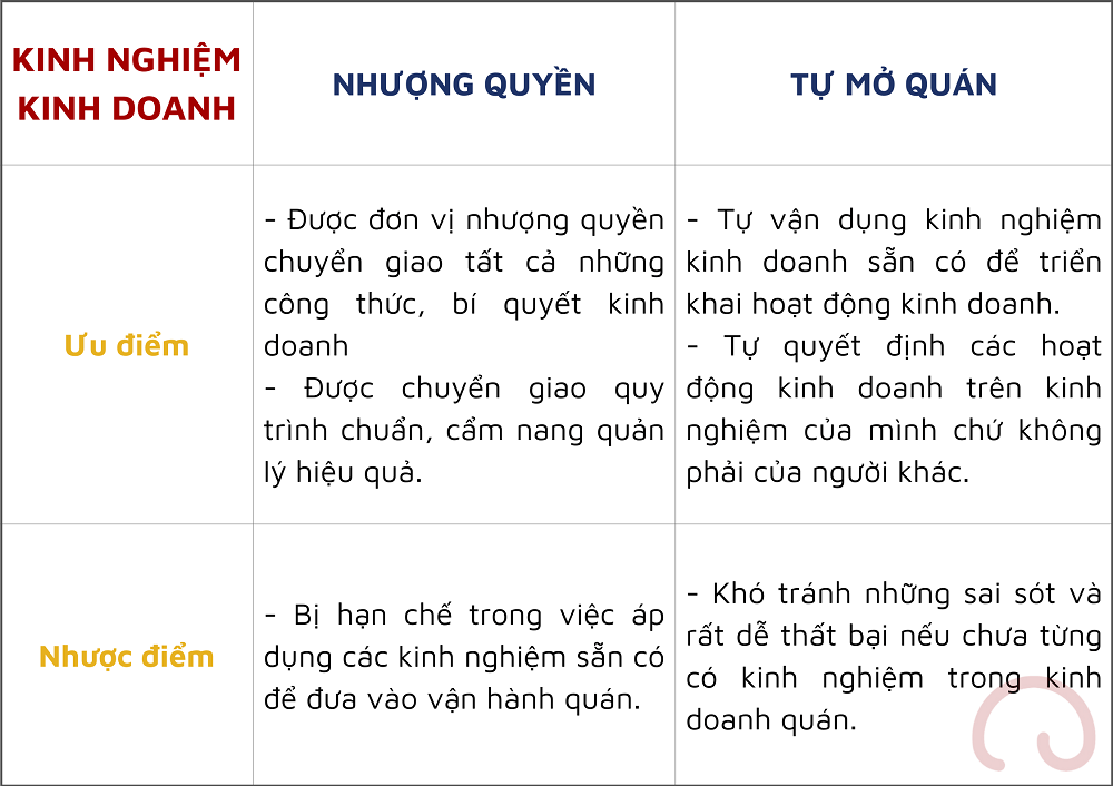 Nếu đã có sẵn kinh nghiệm kinh doanh ngành F&B, bạn hoàn toàn có thể chủ động tự mở cửa hàng