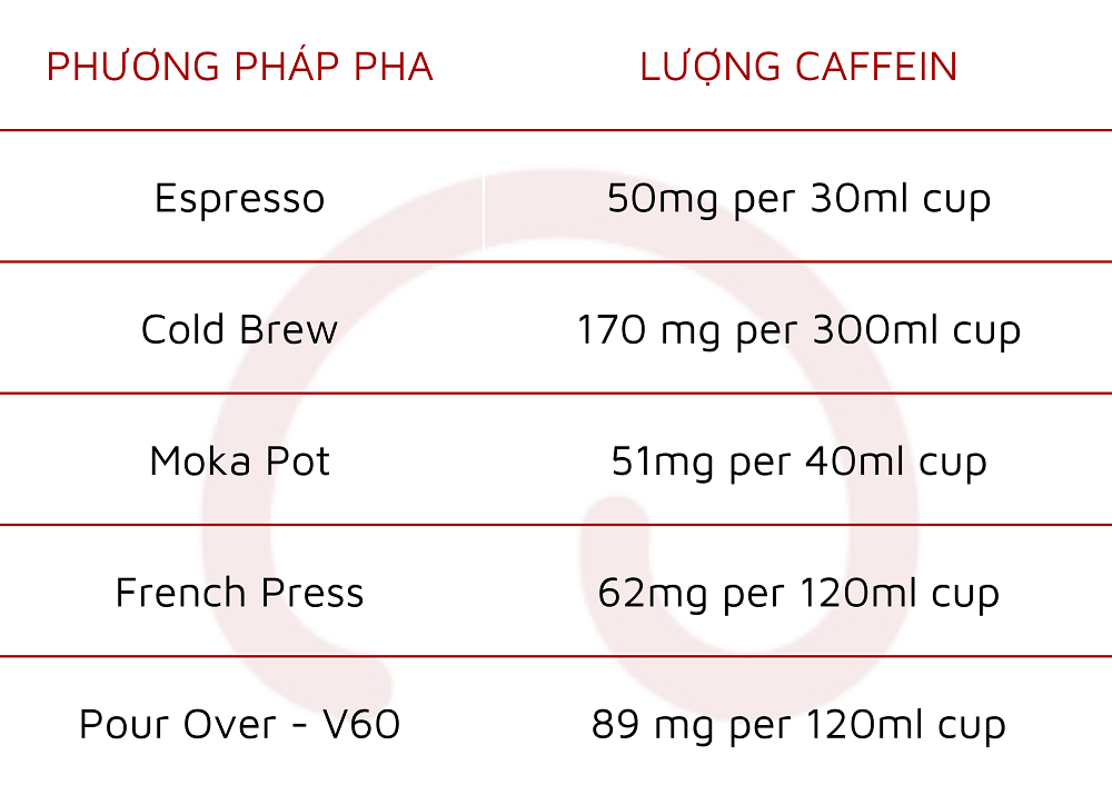 Chiết xuất Espresso có nồng độ caffeine nói riêng và các chất hòa tan nói chung cao hơn tất cả các phương pháp pha chế khác