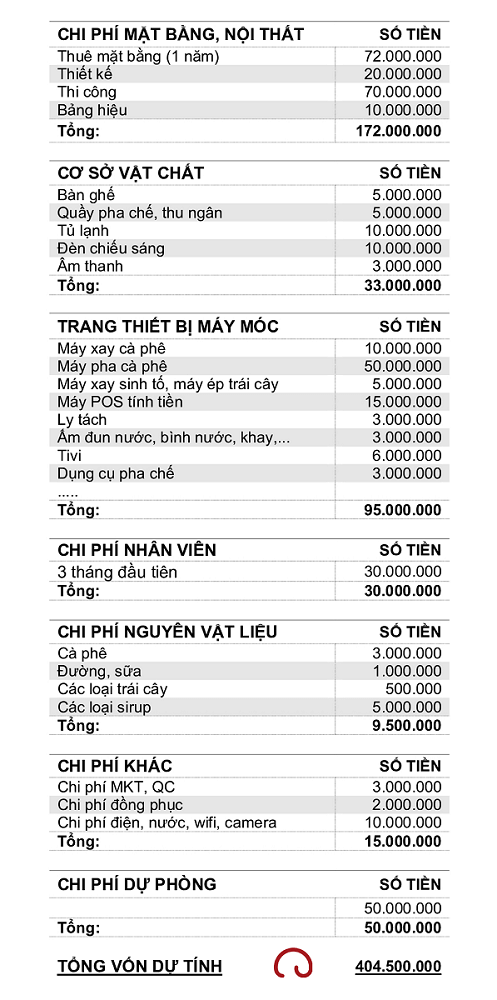 Bảng dự tính vốn mở quán cà phê