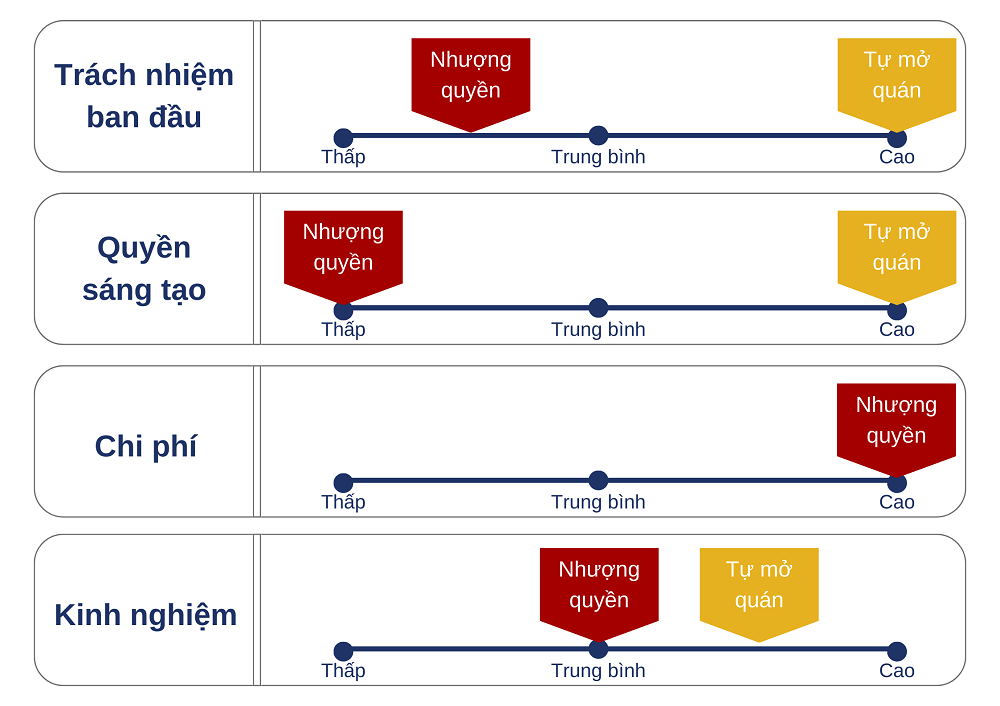 Mức độ rủi ro của kinh doanh nhượng quyền và tự mở quán