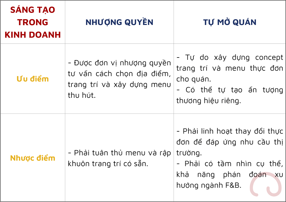 Thương hiệu riêng giúp chủ quán có thể tự do sáng tạo theo ý muốn của mình