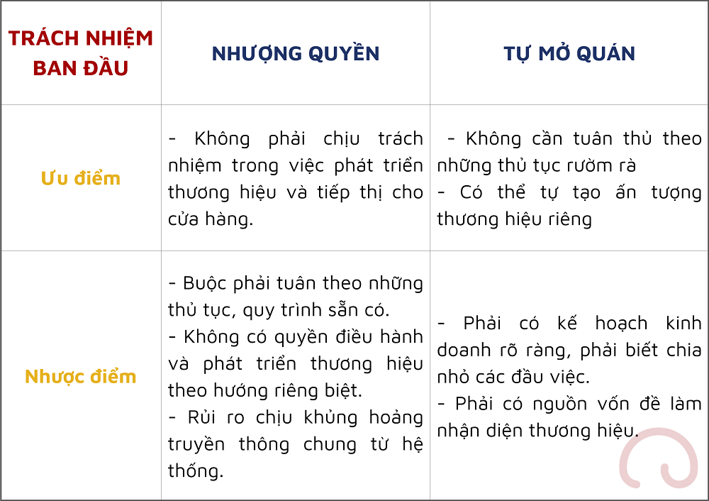 Chọn kinh doanh nhượng quyền, chủ cửa hàng sẽ chịu ít trách nhiệm ban đầu hơn