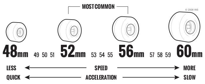 Hướng dẫn chọn mua linh kiện Skateboard