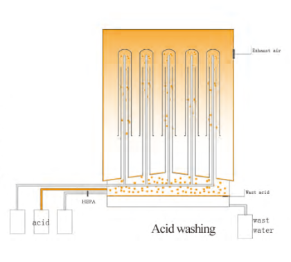 Hệ thống rửa bằng hơi axit, Model: Axit3000F, Hãng: Taisite Lab Sciences Inc/USA